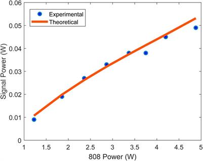 The effects of thermalization on the performance of passively Q-switched IC-OPOs